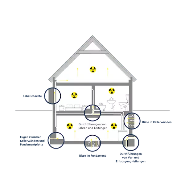 Zeichnung eines Hauses mit Kennzeichnung der Stellen an denen Radongas auftreten kann